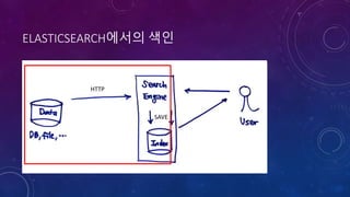 ELASTICSEARCH에서의 색인
HTTP
SAVE
 