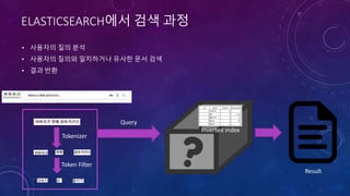 ELASTICSEARCH에서 검색 과정
• 사용자의 질의 분석
• 사용자의 질의와 일치하거나 유사한 문서 검색
• 결과 반환
Tokenizer
Token Filter
Query
Inverted Index
Result
 