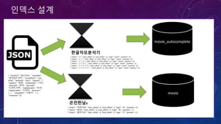 인덱스 설계
movie_autocomplete
movie
{ "movieCd": "20173732", "movieNm":
"살아남은 아이", "movieNmEn": "Last
Child", "prdtYear": "2017", "openDt": "",
"typeNm": "장편", "prdtStatNm": "기타",
"nationAlt": "한국", "genreAlt":
"드라마,가족", "repNationNm": "한국",
"repGenreNm": "드라마", "directors":
[ { "peopleNm": "신동석" } ],
"companys": []}
{ "token": "ㅇ", "start_offset": 0, "end_offset": 11, "type": "word", "position": 0 }
{ "token": "ㅇㅏ", "start_offset": 0, "end_offset": 11, "type": "word", "position": 0 }
{ "token": "ㅇㅏㅂ", "start_offset": 0, "end_offset": 11, "type": "word", "position": 0 }
{ "token": "ㅇㅏㅂㅓ", "start_offset": 0, "end_offset": 11, "type": "word", "position": 0 }
{ "token": "ㅇㅏㅂㅓㅈ", "start_offset": 0, "end_offset": 11, "type": "word", "position": 0 }
{ "token": "ㅇㅏㅂㅓㅈㅣ", "start_offset": 0, "end_offset": 11, "type": "word", "position": 0 }
{ "token": "아버지/N", "start_offset": 0, "end_offset": 3, "type": "N", "position": 0 }
{ "token": "방/N", "start_offset": 4, "end_offset": 5, "type": "N", "position": 1 }
{ "token": "들어가/V", "start_offset": 6, "end_offset": 9, "type": "V", "position": 2 }
한글자모분석기
은전한닢s
 