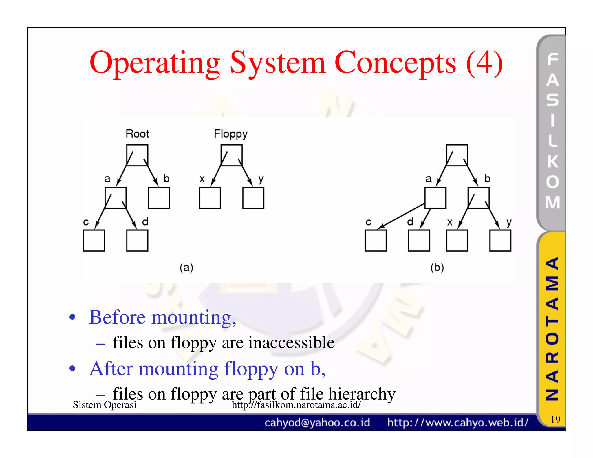 Operating System Concepts (4)




• Before mounting,
     – files on floppy are inaccessible
• After mounting floppy on b,
     – files on floppy are part of file hierarchy
Sistem Operasi          http://fasilkom.narotama.ac.id/
                                                          19
 