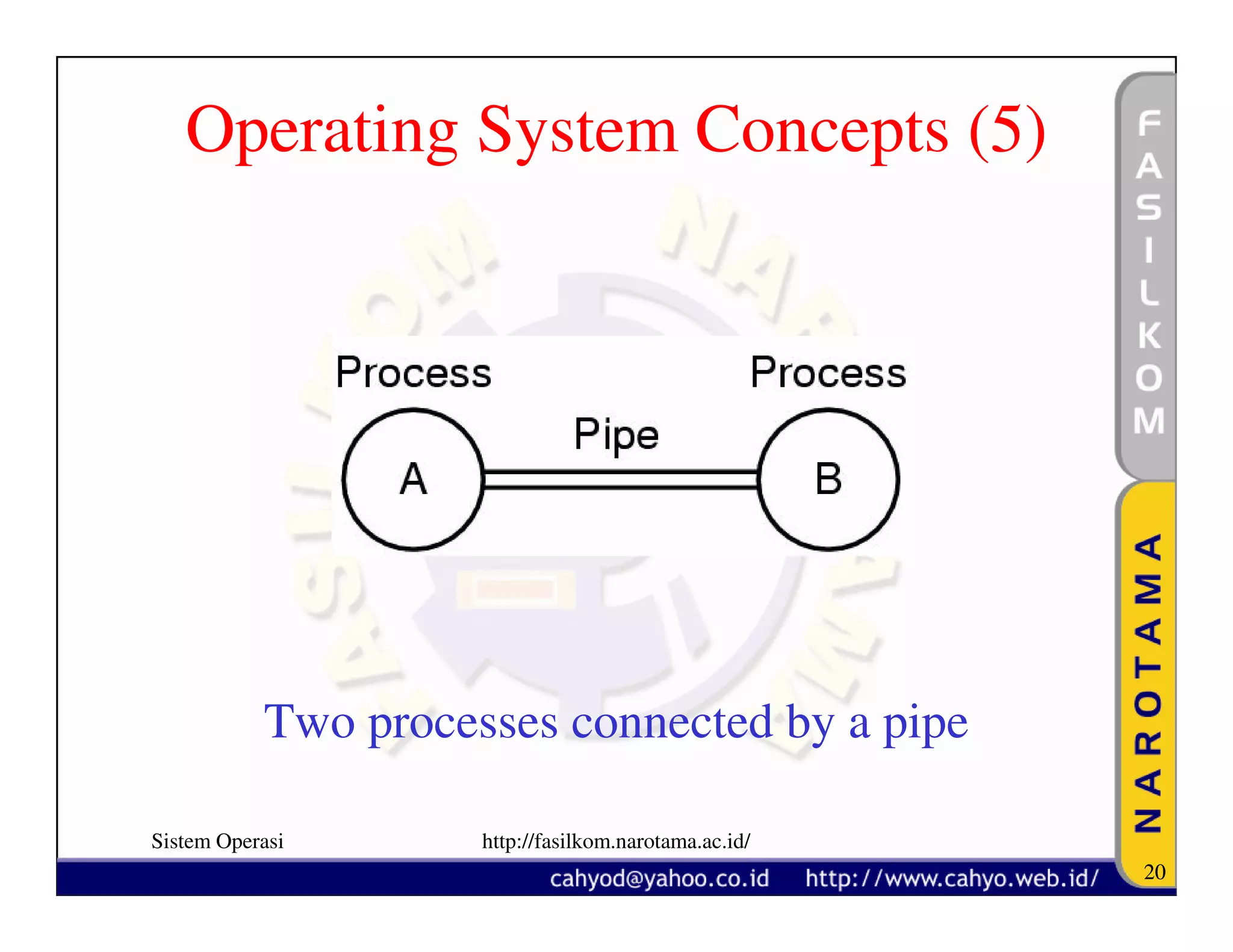 Operating System Concepts (5)




           Two processes connected by a pipe

Sistem Operasi       http://fasilkom.narotama.ac.id/
                                                       20
 