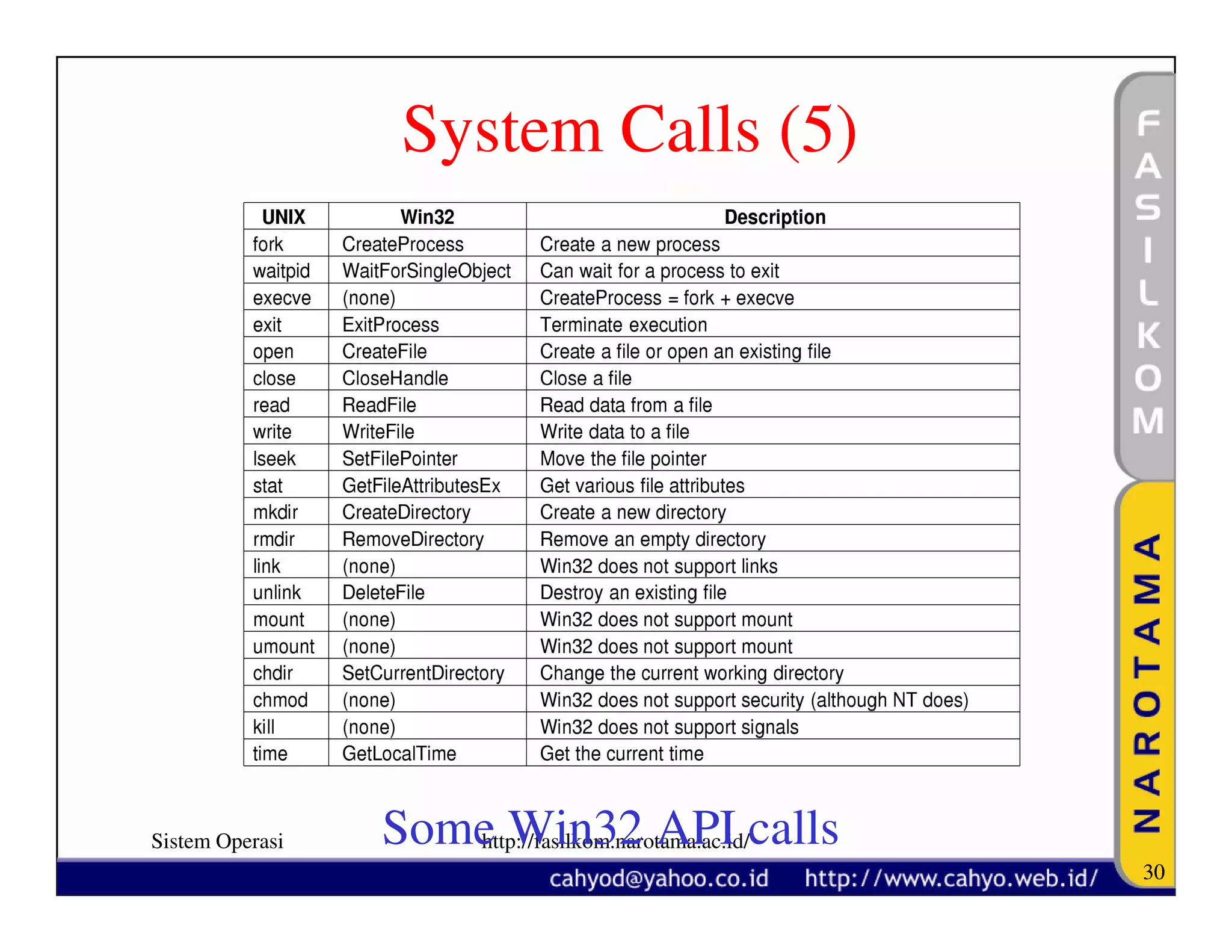 System Calls (5)




Sistem Operasi   Some Win32 API calls
                    http://fasilkom.narotama.ac.id/
                                                      30
 