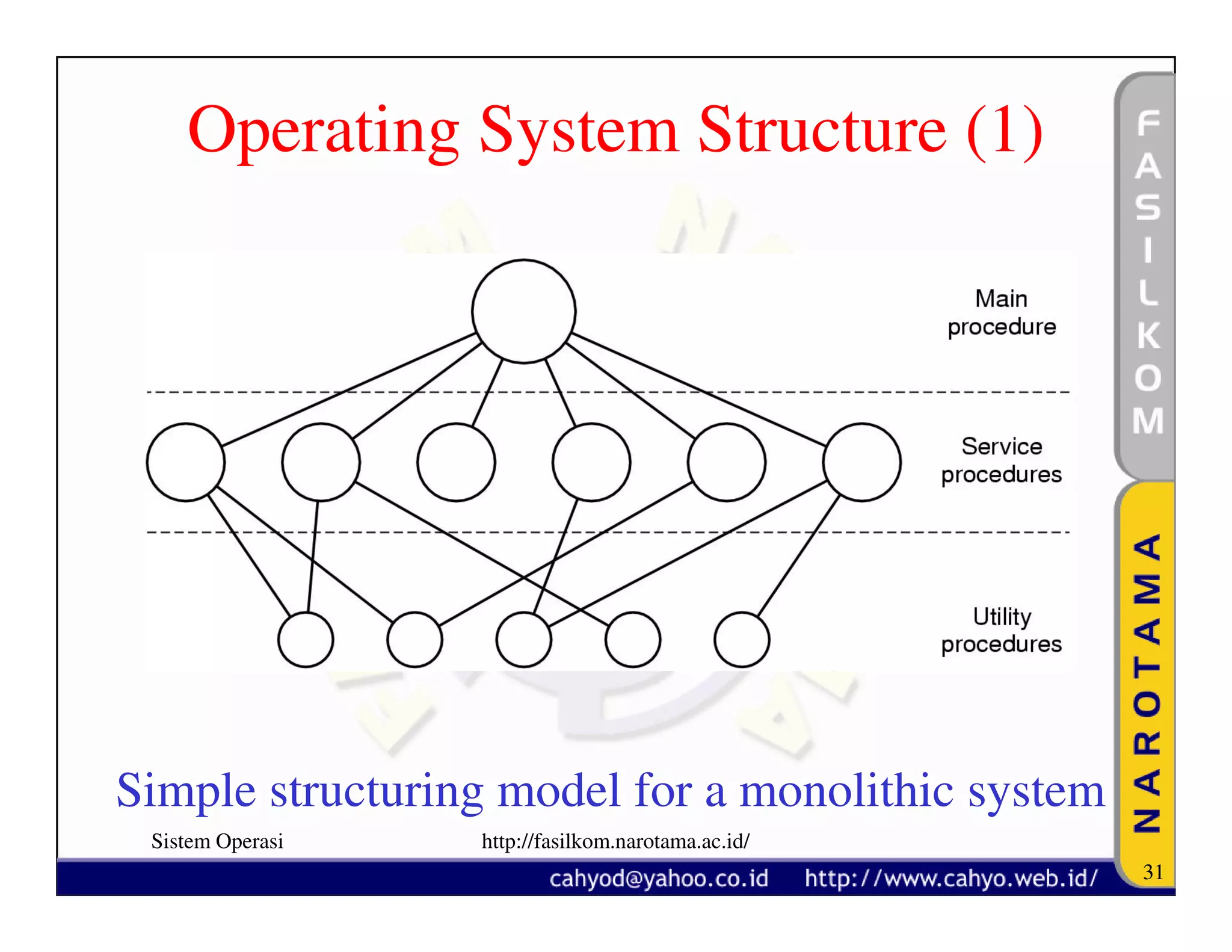 Operating System Structure (1)




Simple structuring model for a monolithic system
 Sistem Operasi   http://fasilkom.narotama.ac.id/
                                                    31
 