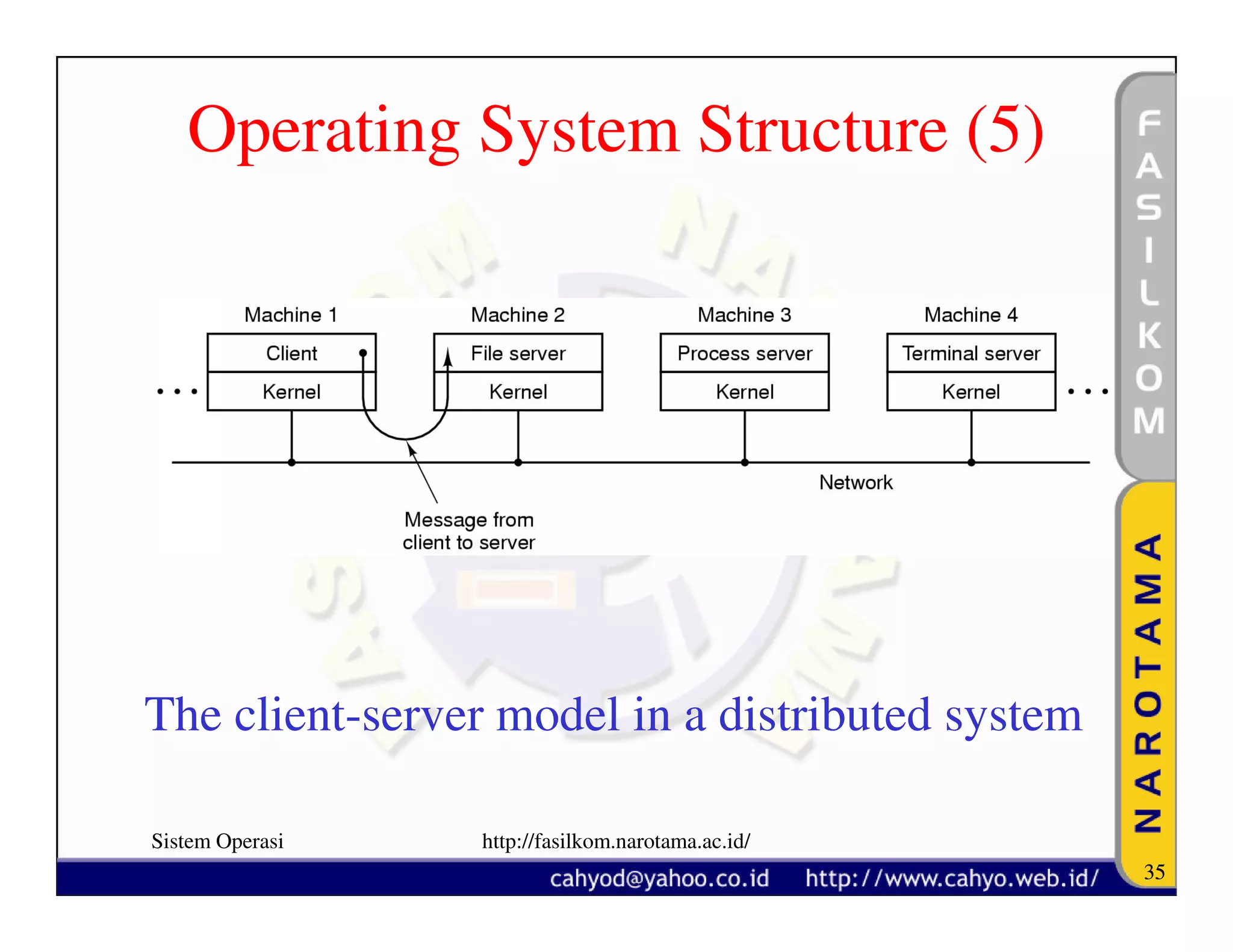 Operating System Structure (5)




The client-server model in a distributed system

Sistem Operasi   http://fasilkom.narotama.ac.id/
                                                   35
 