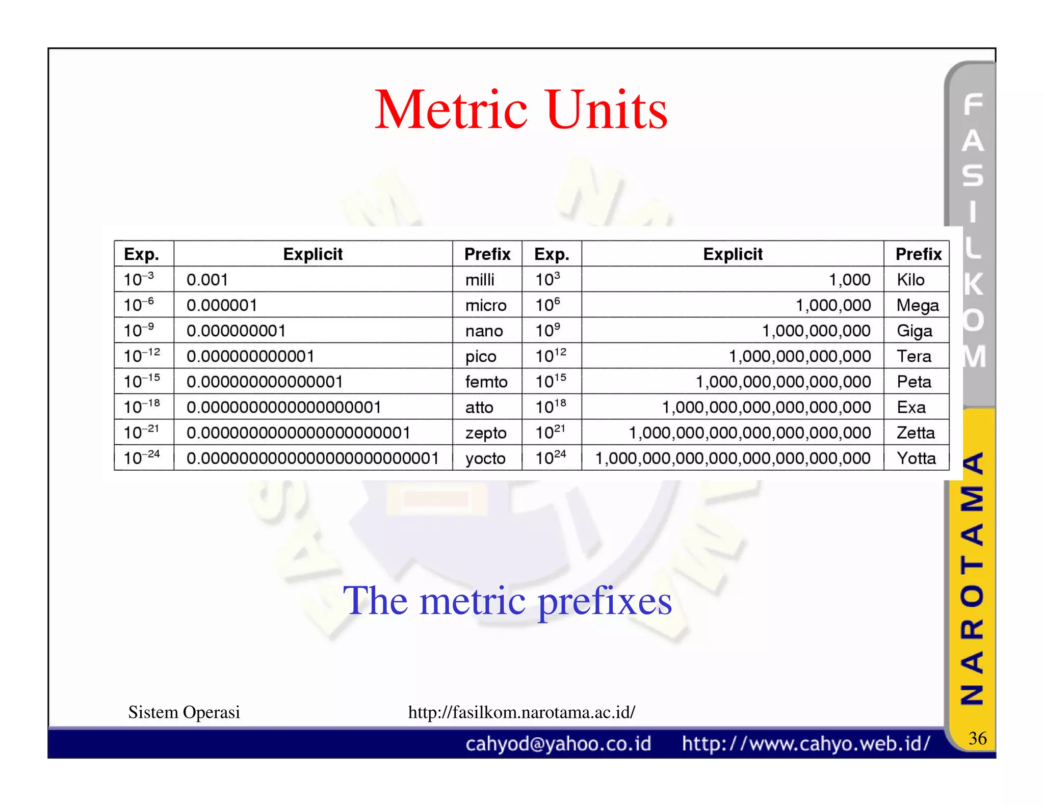 Metric Units




                 The metric prefixes

Sistem Operasi      http://fasilkom.narotama.ac.id/
                                                      36
 