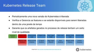 Kubernetes Release Team
● Periodicamente uma nova versão do Kubernetes é liberada
● Verifica e Gerencia as features e se estarão disponíveis para serem liberadas
dentro de uma janela de tempo
● Garante que os artefatos gerados no processo de release tenham um certo
nível de qualidade
Image Source: https://git.k8s.io/sig-release/release-team/release-team.svg
 