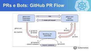 PRs e Bots: GitHub PR Flow
 
