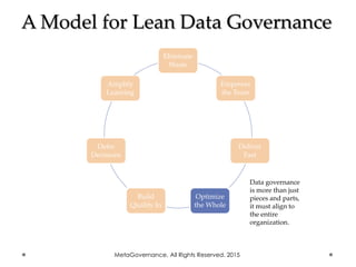 Eliminate
Waste
Empower
the Team
Deliver
Fast
Optimize
the Whole
Build
Quality In
Defer
Decisions
Amplify
Learning
Data governance
is more than just
pieces and parts,
it must align to
the entire
organization.
A Model for Lean Data Governance
MetaGovernance. All Rights Reserved. 2015
 