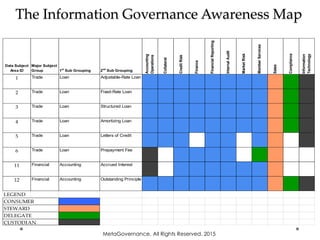 Data Subject
Area ID
Major Subject
Group 1st
Sub Grouping 2nd
Sub Grouping
Accounting
Operations
Collateral
CreditRisk
Finance
FinancialReporting
InternalAudit
MarketRisk
MemberServices
Sales
Compliance
Information
Technology
1 Trade Loan Adjustable-Rate Loan
2 Trade Loan Fixed-Rate Loan
3 Trade Loan Structured Loan
4 Trade Loan Amortizing Loan
5 Trade Loan Letters of Credit
6 Trade Loan Prepayment Fee
11 Financial Accounting Accrued Interest
12 Financial Accounting Outstanding Principle
LEGEND
CUSTODIAN
CONSUMER
STEWARD
DELEGATE
The Information Governance Awareness Map
MetaGovernance. All Rights Reserved. 2015
 