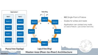 Master-less (Peer-to-Peer) Architecture
1. NO Single Point of Failure
2. Scales for writes and reads
3. Application can contact any node
(in case of failure - just contact next one)
11
 