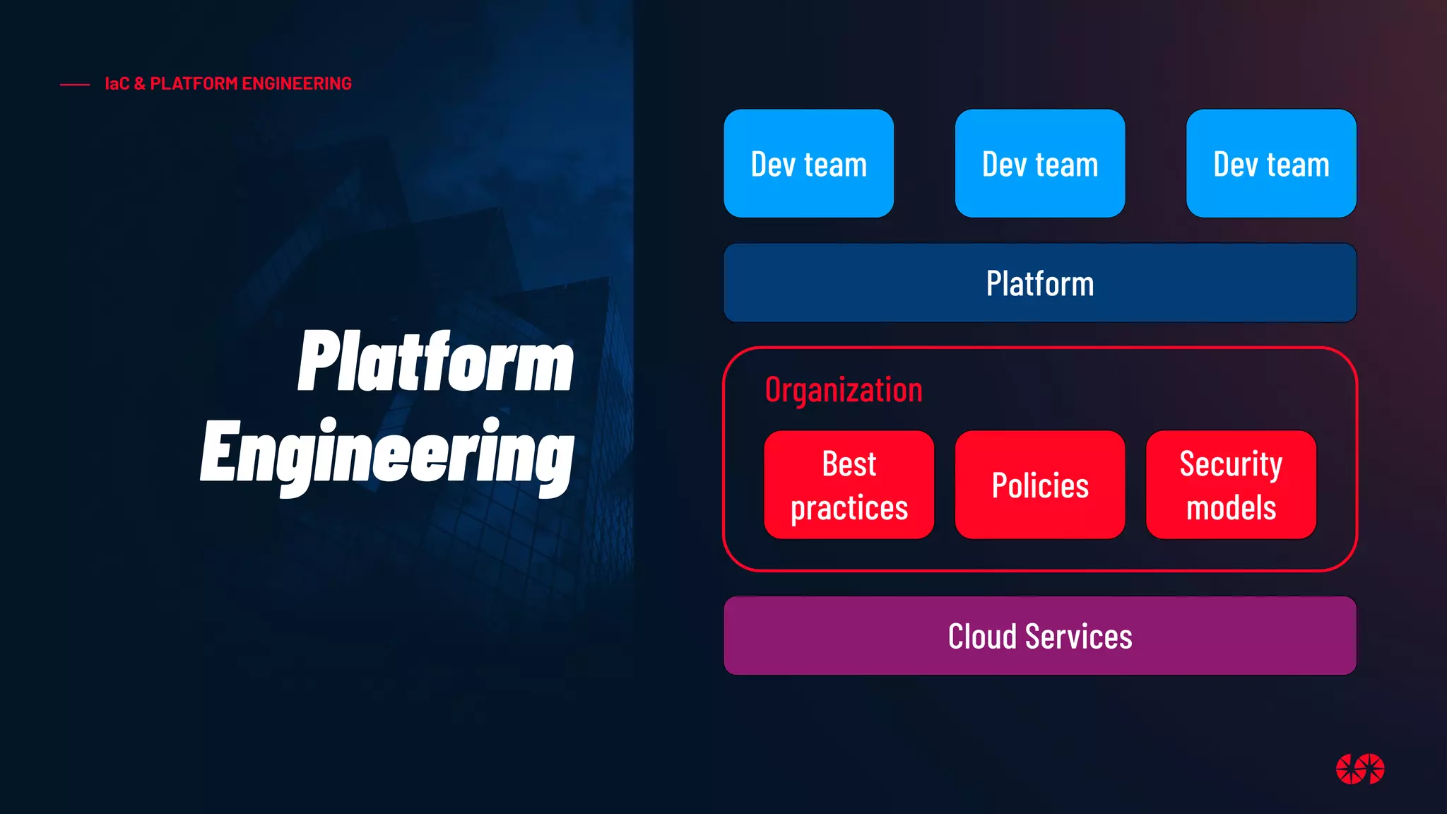 IaC & PLATFORM ENGINEERING
Platform
Engineering
Cloud Services
Organization
Best
practices
Policies
Security
models
Platform
Dev team Dev team
Dev team
 
