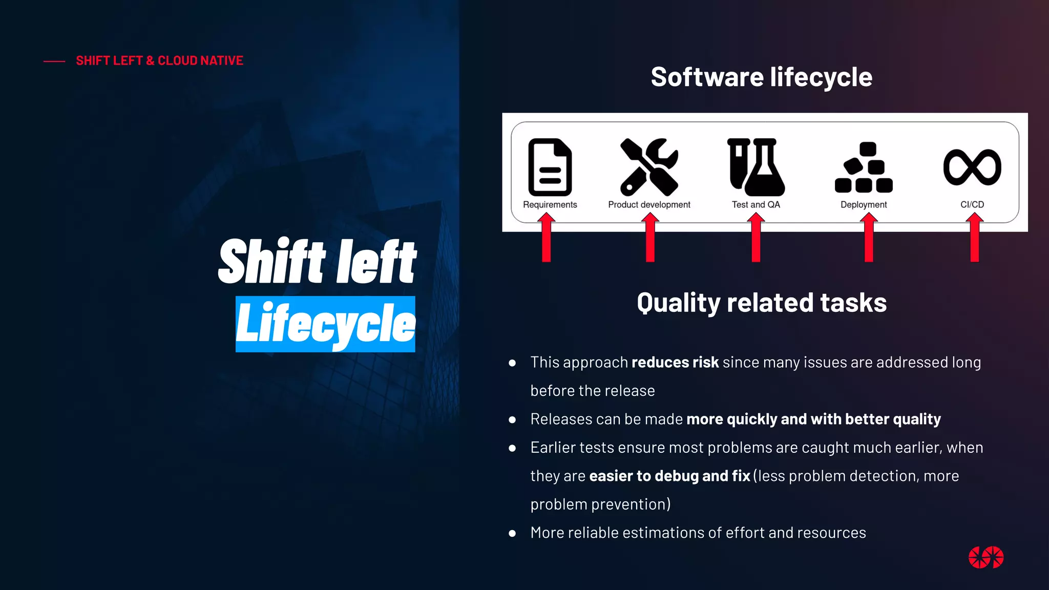 Shift left
Lifecycle
SHIFT LEFT & CLOUD NATIVE
Quality related tasks
Software lifecycle
● This approach reduces risk since many issues are addressed long
before the release
● Releases can be made more quickly and with better quality
● Earlier tests ensure most problems are caught much earlier, when
they are easier to debug and ﬁx (less problem detection, more
problem prevention)
● More reliable estimations of effort and resources
 