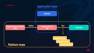 CROSSPLANE
Composite Resource Deﬁnition
(XRD)
Composite Resource
(XR)
Deﬁne
Composition
Use
Managed Resource
Managed Resource
Managed Resource
Application
Application team
Platform team
 