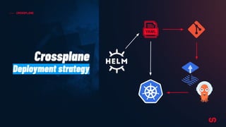 CROSSPLANE
Crossplane
Deployment strategy
 