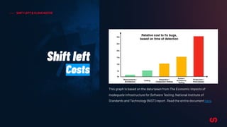 SHIFT LEFT & CLOUD NATIVE
Shift left
Costs
This graph is based on the data taken from The Economic Impacts of
Inadequate Infrastructure for Software Testing, National Institute of
Standards and Technology (NIST) report. Read the entire document here.
 
