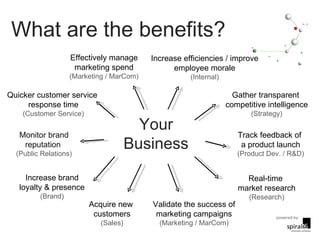 What are the benefits? Gather transparent  competitive intelligence (Strategy) Monitor brand reputation  (Public Relations) Quicker customer service  response time (Customer Service) Validate the success of marketing campaigns (Marketing / MarCom) Track feedback of  a product launch (Product Dev. / R&D) Increase efficiencies / improve employee morale (Internal) Acquire new  customers (Sales) Increase brand loyalty & presence (Brand) Your Business Real-time  market research (Research) Effectively manage marketing spend (Marketing / MarCom) 