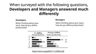 When surveyed with the following questions,
Developers and Managers answered much
differently
https://arxiv.org/pdf/2111.04302.pdf
When thinking about your
work, how do you define
productivity?
Developers Managers
When thinking about your team,
how do you define productivity?
 