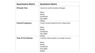 Quantitative Metric Qualitative Metric
PR Cycle Time I work on small, iterative changes:
Never
Rarely
Sometimes
Very Often
Always
Commit Frequency I have uninterrupted time for deep work:
Never
Rarely
Sometimes
Very Often
Always
Time To First Review I receive code reviews in a timely manner:
Never
Rarely
Sometimes
Very Often
Always
 