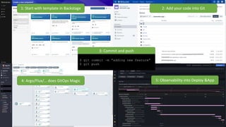 1: Start with template in Backstage 2: Add your code into Git
4: Argo/Flux/… does GitOps Magic 5: Observability into Deploy &App
3: Commit and push
$ git commit –m “adding new feature”
$ git push
 
