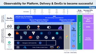Observability for Platform, Delivery & DevEx to become successful
Self-Service On-boarding
Templates, Catalog, Doc, Community
SRE
SLO, Auto-Scaling, Incident Response
Diagnostics & Insights
access to Observability
Secure Progressive Delivery
Blue/Green, Canary, Feature Flags
Public, Private or Hybrid Cloud
Managed or Self-hosted K8s
Access to Observability, Security & Automation
Active Users
NPS
SPACE
Availability,
Resiliency,
Security
DORA
FinOps
Utilization
Infrastructure
Platform
DevEx
Platform Services
Delivery Services
Platform Interface
Platform
Engineering
Team
Building
Platform
as
a
Product
Platform
End-
User
Features
Success KPIs
for Platform
X-as-Code Observability
SLAs
for Platform
End-Users
 