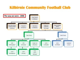 Kilbirnie Community Football Club
Chair Person
(A Wilson)
Vice Chair Person
/ Publicity Officer
(S Wilson)
Treasurer
(N Cairns)
Secretary
(L Robson)
Coach Co-
ordinator
(R Young)
Boys Teams
U8’s
(K Monaghan)
U13’s
(W Hepburn)
U9’s
(S Harvey)
U16’s
(R Love)
Under 11s
(N Cairns)
Lions
U17’s
(B Scott)
U12’s
(L Russell)
Adult Teams
U21’s
(A O’Neill)
Ladeside
Juniors
Player Welfare
Officer
(W Hepburn)
The way we were - 2006
 