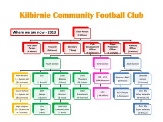 Kilbirnie Community Football Club
Chair Person
(S Wilson)
Vice Chair
Person
(P Welsh)
Treasurer
(N Cairns)
Secretary
(T Daly)
Club
Development
Officer
(R Cochrane)
Youth Section
Mini-Kickers
3 – 4 years old
(R Cochrane)
Soccer School
5 – 8 years old
(R Cochrane)
Night Leagues
12 – 16 years old
(R Cochrane)
2007
(S Russell)
2004
Wasps
(A Cullen)
2001
Tigers
(J Bell)
2006
Blasties
(G Reid)
2003
Warriors
(B Hood)
1999/2000
Ladeside Juniors
(T Burns)
2005
Thunders
(M Esdale)
2002
Bravehearts
(D Kearney)
Girls Section
U9 – U11
(R McPherson)
U13
(J McMillan)
Adult Section
Amateurs KAFC
(S Wilson)
KCFC Mums
(L Hampson)
Ladeside
Juniors
(G Ronnay)
Over 35s
Valley Veterans
(W Hepburn)
Over 55s
Super Veterans
(S Wilson)
Player
Protection
Officer
(E Crangle)
Publicity
Officer
(S Wilson)
Where we are now - 2013
 