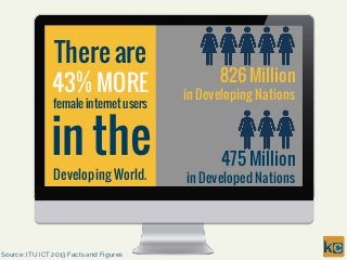 Source: ITU ICT 2013 Facts and Figures 
There are 51%MORE male internet users in the Developing World. 
980 Million in Dev...