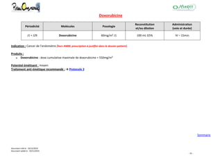 Document créé le : 16/12/2014
Document validé le : 19/11/2015
- 36 -
Doxorubicine
Périodicité Molécules Posologie
Reconstitution
et/ou dilution
Administration
(voie et durée)
J1 = J29 Doxorubicine 60mg/m² J1 100 mL G5% IV – 15min
Indication : Cancer de l'endomètre (hors AMM, prescription à justifier dans le dossier patient).
Produits :
Doxorubicine : dose cumulative maximale de doxorubicine = 550mg/m²
Potentiel émétisant : moyen
Traitement anti-émétique recommandé : → Protocole 3
Sommaire
 