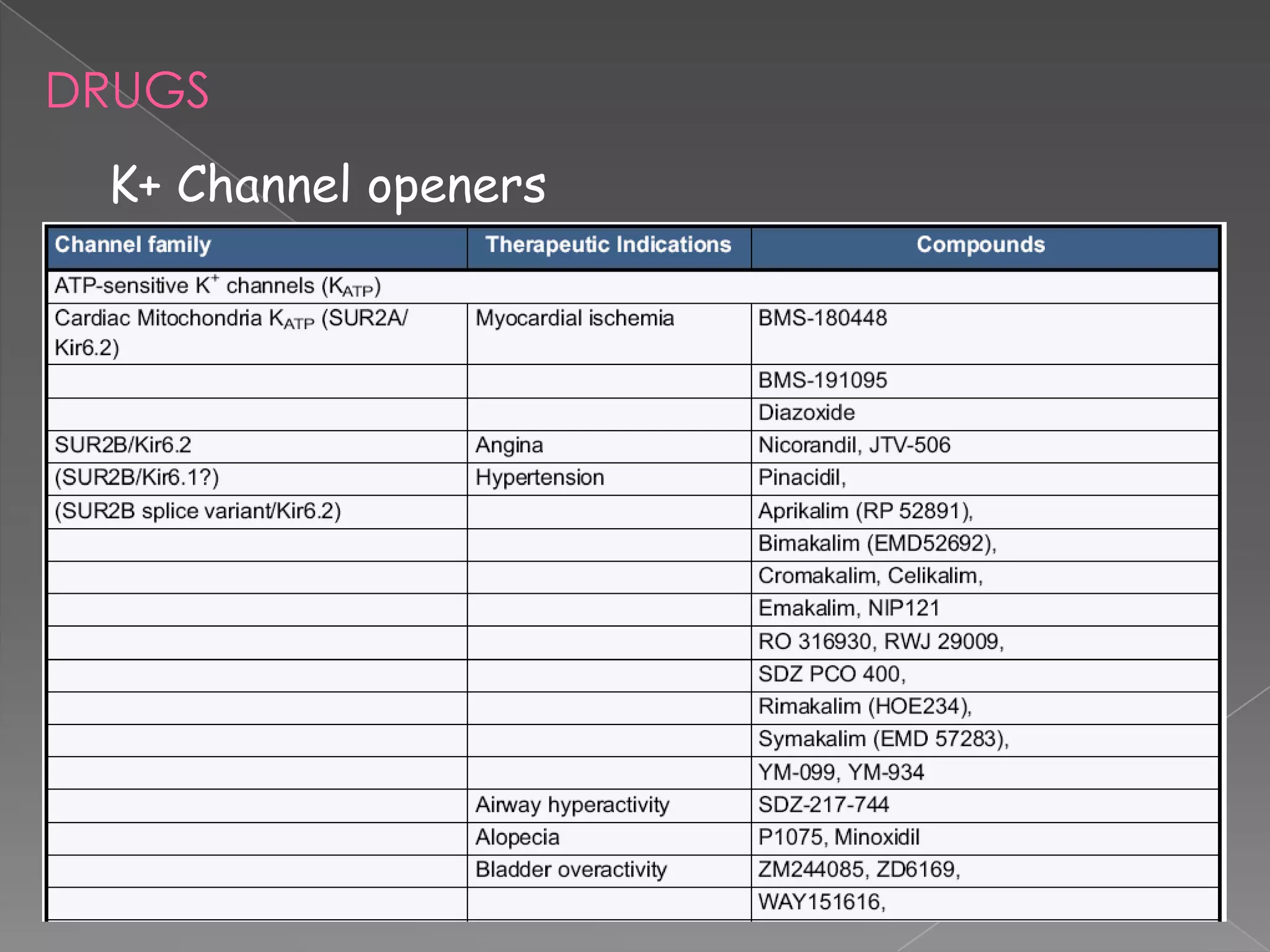DRUGS
K+ Channel openers

 