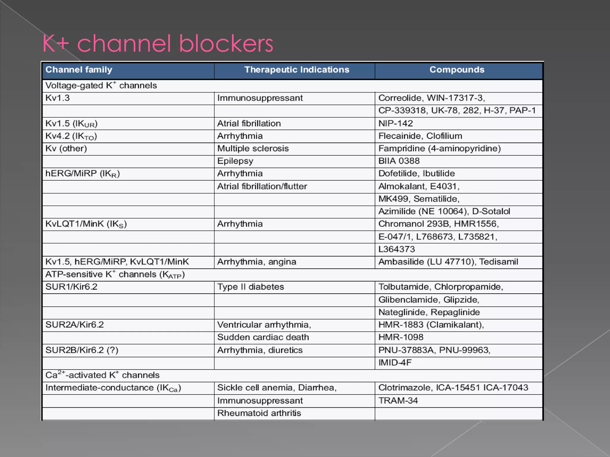 K+ channel blockers

 
