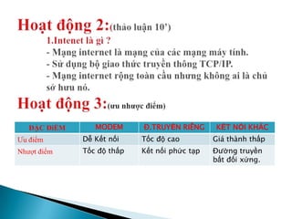 ĐẶC ĐiỂM MODEM Đ.TRUYỀN RIÊNG KẾT NỐI KHÁC
Ưu điểm Dễ Kết nối Tốc độ cao Giá thành thấp
Nhượt điểm Tốc độ thấp Kết nối phức tạp Đường truyền
bất đối xứng.
 