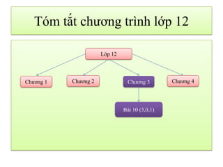 Tóm tắt chương trình lớp 12
Lớp 12
Chương 1 Chương 2 Chương 3 Chương 4
Bài 10 (3,0,1)
 