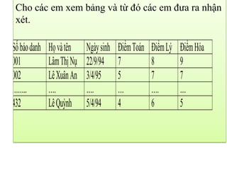 Cho các em xem bảng và từ đó các em đưa ra nhận
xét.
Sốbáodanh Họvàtên Ngàysinh ĐiểmToán ĐiểmLý ĐiểmHóa
001 LâmThịNụ 22/9/94 7 8 9
002 LêXuânAn 3/4/95 5 7 7
…….. …. …. … …. …
432 LêQuỳnh 5/4/94 4 6 5
 