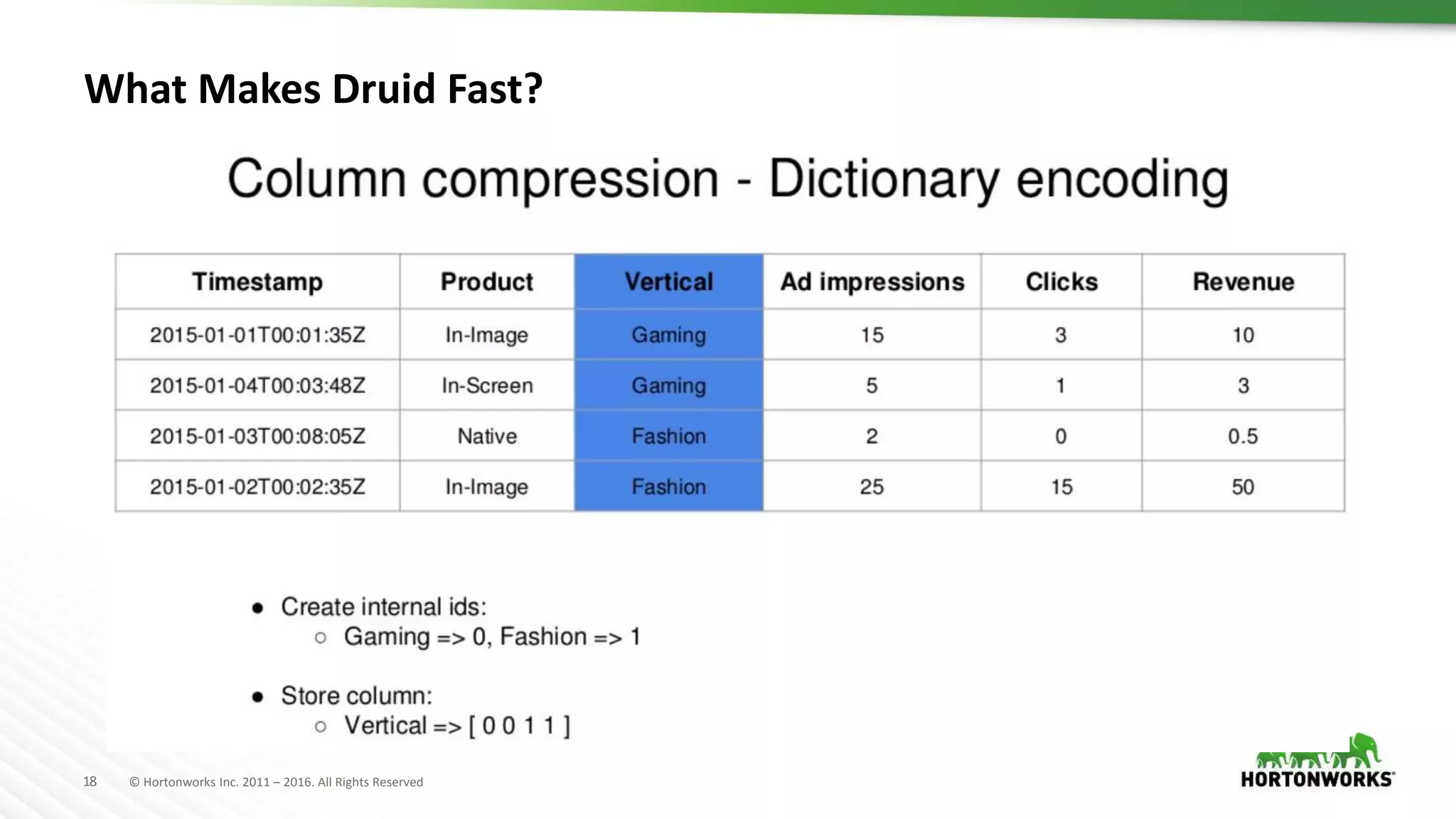 18 © Hortonworks Inc. 2011 – 2016. All Rights Reserved
What Makes Druid Fast?
 