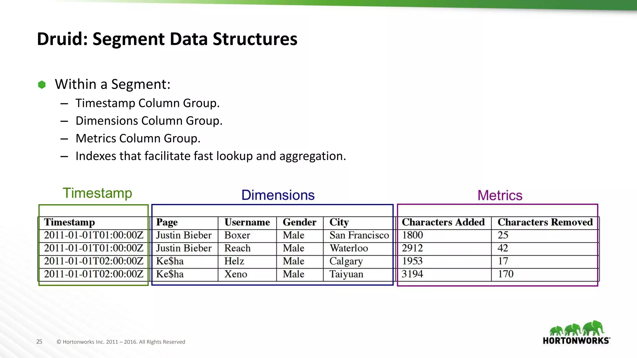 25 © Hortonworks Inc. 2011 – 2016. All Rights Reserved
Druid: Segment Data Structures
 Within a Segment:
– Timestamp Column Group.
– Dimensions Column Group.
– Metrics Column Group.
– Indexes that facilitate fast lookup and aggregation.
 