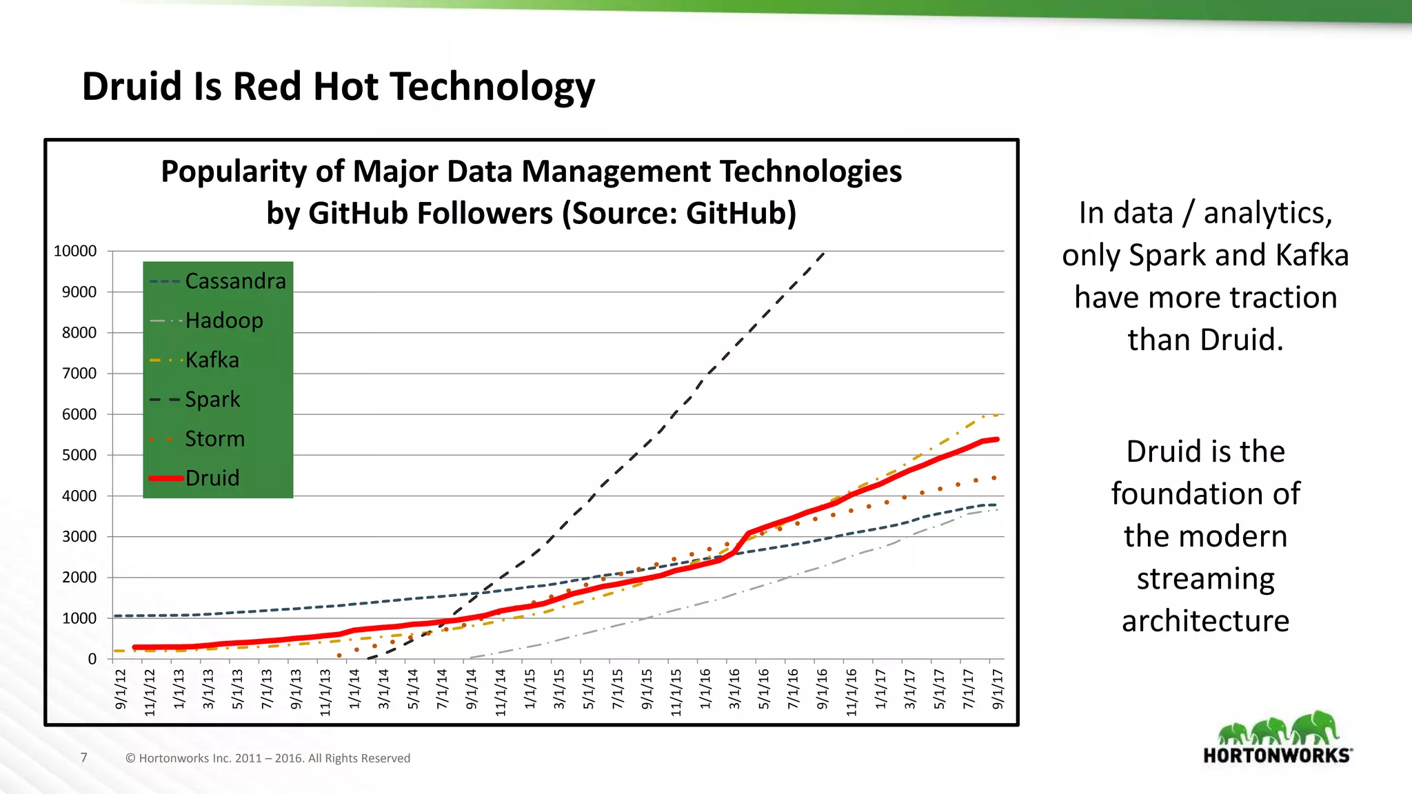 7 © Hortonworks Inc. 2011 – 2016. All Rights Reserved
Druid Is Red Hot Technology
0
1000
2000
3000
4000
5000
6000
7000
8000
9000
10000
9/1/12
11/1/12
1/1/13
3/1/13
5/1/13
7/1/13
9/1/13
11/1/13
1/1/14
3/1/14
5/1/14
7/1/14
9/1/14
11/1/14
1/1/15
3/1/15
5/1/15
7/1/15
9/1/15
11/1/15
1/1/16
3/1/16
5/1/16
7/1/16
9/1/16
11/1/16
1/1/17
3/1/17
5/1/17
7/1/17
9/1/17
Popularity of Major Data Management Technologies
by GitHub Followers (Source: GitHub)
Cassandra
Hadoop
Kafka
Spark
Storm
Druid
In data / analytics,
only Spark and Kafka
have more traction
than Druid.
Druid is the
foundation of
the modern
streaming
architecture
 