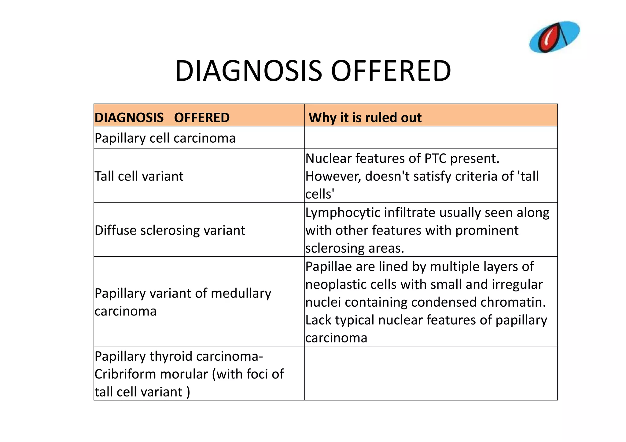 DIAGNOSIS OFFERED
DIAGNOSIS OFFERED
DIAGNOSIS   OFFERED
DIAGNOSIS OFFERED
Papillary cell carcinoma
Tall cell variant
ll ll

Diffuse sclerosing variant

Papillary variant of medullary
carcinoma
Papillary thyroid carcinoma‐
Cribriform morular (with foci of 
C ib if
l ( ith f i f
tall cell variant ) 

Why it is ruled
Why it is ruled out
Nuclear features of PTC present. 
However, doesn't satisfy criteria of 'tall 
d
'
f
f ' ll
cells'
Lymphocytic infiltrate usually seen along 
with other features with prominent 
sclerosing areas.
Papillae are lined by multiple layers of 
p
y
p
y
neoplastic cells with small and irregular 
nuclei containing condensed chromatin. 
Lack typical nuclear features of papillary 
Lack typical nuclear features of papillary
carcinoma

 