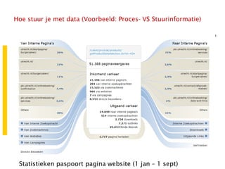 Utrecht.nl
Hoe stuur je met data (Voorbeeld: Proces- VS Stuurinformatie)
Statistieken paspoort pagina website (1 jan – 1 sept)
 