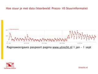 Utrecht.nl
Hoe stuur je met data (Voorbeeld: Proces- VS Stuurinformatie)
Paginaweergaves paspoort pagina www.utrecht.nl 1 jan – 1 sept
 