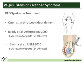 www.handsurgery.gr
Valgus	Extension	Overload	Syndrome
VEO	Syndrome	Treatment
• Open	vs.	arthroscopic	debridement
• Reddy	et	al.	Arthroscopy	2000
85%	return	to	sports	(55	athletes)
• Blonna et	al.	AJSM	2010
91%	return	to	sports	(24	athletes)
 