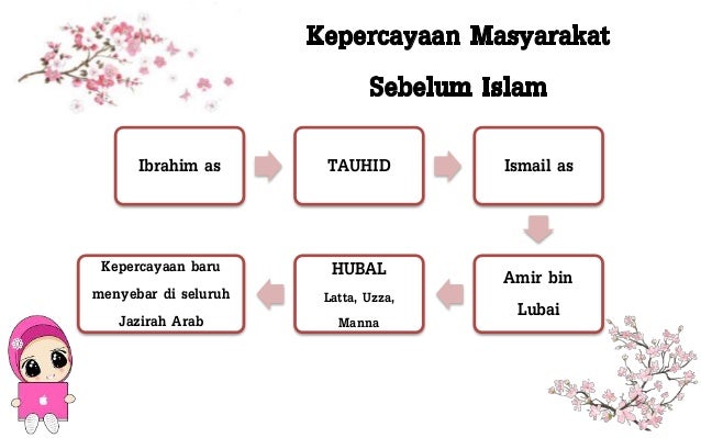 Kc Kondisi Masyarakat Arab Sebelum Islam