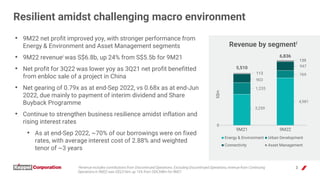 3,259
4,981
1,235
769
903
947
113
139
9M21 9M22
Energy & Environment Urban Development
Connectivity Asset Management
5,510...