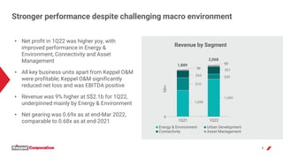 Revenue by Segment
1,049
1,499
510
209
294
301
36
59
1Q21 1Q22
Energy & Environment Urban Development
Connectivity Asset M...