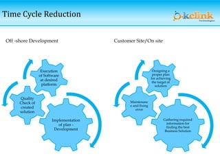 Customer Site/On siteOff -shore Development
Time Cycle Reduction
Implementation
of plan -
Development
Quality
Check of
created
solution
Execution
of Software
at desired
platform
Gathering required
information for
finding the best
Business Solution
Maintenanc
e and fixing
error
Designing a
proper plan
for achieving
the target of
solution
 