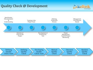 Quality Check @ Development
Specification,
Documentation
&
Understanding
Selection of
Team for the
Project
Training of the
Project Team
Development of
Productivity
Tool
Defining
Production
Process
Project
Management
Tool for Project
Monitoring
Query
Management
Tool (Internet
Based)
Defining
Quality
Check Team
Defining
Quality
Check
Developing
Quality
Check Tools
Manual
Quality
Check
Onscreen
Quality
Check
Random
Quality
Check
 