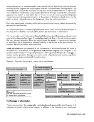moderated caucus’ or ‘motion to enter unmoderated caucus’. In the case of these motions,
the delegate then proposes for how long they wish the caucus to last for and its purpose. The
committee then votes on the motion by raising their placards either in favour or against the
motion (there are no abstentions on procedural motions). A simple majority (50% plus one) is
required for a motion to enter either type of caucus to pass. In some cases, the chairperson
may consider a motion as not constructive to the conduct of debate and decide to not put the
matter to a vote – this as known as the chairperson ruling the motion as dilatory.

Once time has elapsed for either moderated or unmoderated caucus, debate automatically
returns to the speakers' list.

In addition to motions, a number of points can be made. These are separate from motions in
that they do not effect the course of debate, but ask for clarification or information.

The purpose of a point of information has already been described. In addition, delegates may
make points of personal privilege. A point of personal privilege is the only motion or point
that may interrupt a speaker. These are made to draw the speaker or chairperson’s attention
to something that is impairing a delegate’s ability to participate in the proceedings. For
example, the delegate cannot hear the speaker.

Points of order draw the attention of the chairperson to an instance where the Rules of
Procedure have been broken, while points of parliamentary inquiry allow delegates to ask
questions to the chairperson regarding the Rules. Although most chairpersons are happy to
address simple questions through answers to points of parliamentary inquiry, significant
questions are best discussed outside formal sessions.

Diagram 2 illustrates the course of various points and motions.


                                      5 - * " "" #
                                       -       # 4&
    $ ( )*( $"*    4                     $* ( # '# # "
                                           # "    (



   )    (         )    (4   7            )    (        #* (" #
                                                          #
  )               % ! ( ," "
                          -          )                '# # "
                                                        (
  ) 6    7        # ,(
                  (    -               $8      7
% ! ( "            ( ( #(
                   ( # &-           % !    ( - "
'*    &'
       #           - * " (
                       # #          2 "( # + )
                                     )        #(       +(
* ( *(            *# ) ! #          (- 0 ! " #
                                        )     &      # ( ) " ,(-           #''((        # " # '# #
                                                                                         (      (
 +( ) ( #                           6# )            (-    / "* 4
                                                          (
"' "# #(
#      '&                                           # (- 3 4 ":
                                                            *
                                                      "(               #( * "" "
                                                                         #                          #( #
.        %                                                            #'' (
                                                                          (        ("    ) )"       & !"
5- &!#,     ' !!)"( (" ( #) "
                       -
#&   #)" *# (
            "     '#( "
                     #
                                                    5 ' &#    ) )" ! *" " < #'' (
                                                                                (       ( " ( &# ' !
                                                                                        )   #              +(


0    )          ( '                                                                             !

This section describes the passage of a resolution through a committee (see Diagram 3). It
introduces a number of procedural motions in addition to the motions to enter moderated
 
