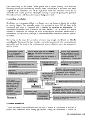 vote immediately on the motion, which passes with a simple majority. More than one
competing resolutions are normally allowed under consideration at the same time. Once
adopted by the committee, one of the signatories reads the operative clauses to the
committee and accepts questions relating to meaning or errors of spelling and grammar.
Debate then returns with the next speaker on the Speakers’ List.

&

Resolutions can be amended, adding new clauses, removing clauses or altering the wording
of existing clauses. They normally require the approval of about 10% of States to be
introduced and must be proposed with a motion to introduce an amendment. An
amendment is debated with a separate and new Speakers'List. If passed by a simple
majority in committee, the changes are made to the original resolution. Amendments to
amendments are not allowed, although an amendment can be made to an amended part of a
resolution.

Depending on the rules, the resolution sponsors may accept amendments as friendly
amendments. This means that they consider a submitted amendment to be constructive and
compatible with the spirit of the resolution and so are willing to accept the amendment
without debate.


    !  ( " &# ' (- + " "        = "        &(   ( &# ' #&
                                                 -                                    8# 4 * *      -      (
                                                                                                           #
 #&   # " ") )"                 ""       ")+ ( ( ( - * "# &#
                                             ' ( # -                                  &# ' ! "#!)( &# ' (
                                                                                                  #
 !#++$          ( !              #'' (                                                   )! ( ( #!! ( 2
                                                                                               #         )
 "* - " (# (- #'' ((            6#*#" !" , 4 * * ' $+ &
                                            #                (
                                                             #                         )'+ #& "     ( " &#
                                                                                                    )
                                 )   "*   - " ( ( #'' (
                                              # -       (                              # "    ( + ( #'' (
                                                                                               # $-          (


     #( * "" "
       #                                                                               - * "#   ** #   "   (
    5- #'' ( ' $&# ' !!$ # "
             (                        (
                                      -                   (
      &( "#!)(#

                                                                              !    ( ",( '      ' (" (# (-     &(
     #( & !"
       #                                                                     "#!) #
                                                                                 (        #!! ( 2)    "     () " &#
      !  (" ' $!#+ $&# '#
                  +             ")**# (   ($                                # "      ( # +$(- #'' ((
    ( ( ) (
    #   #     - "#!)( #                                + ( # ( )"           - * "# * # "  *      &( '      ' (
                                                     ,(- / !
                                                           (       (
                                                      # (-       !
                                                       "* 4 ":"(
                                                              !
#( * "" "
  #
> # ( " ' ? (@
( -
 ,        # $
  + ( " !#"                                                   #( & !"
                                                                #
#( " (4 # (   -
  &( "#!)( >
          # "@                        #( & !"
                                        #
                                                                        #( # * "" "
= ( "" "A-
& *       (
                                                                          , "* 4 " ! "( "  , ) &#
                                                                                              *      + ( #
 "#!)( "
      #
                           %'     '   ( "" "
                                       *                                '    ' (; + ( # ( ) " ) ( ! '#( # (#
# "         #*( +$
                           =+ #' " * ( (
                           (          #& -          &( "#!)(#           !#"   + ( * "" " # (-   #& (- "* 4 ":"(
                                                                                                             !
( #'' (
-        (

                                               %'   '   ( & !"          %'#( ( !#"
                                                                            # #     + ( * "" "             (
                                                                                                           -
                                               # &)(-     + (            '  ' (" #( #


*)

To end discussion of the resolutions and the topic, a motion to close debate is required. If
passed, the committee enters voting procedures. Voting on resolutions is called the
 