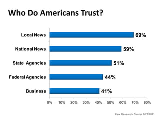 Who Do Americans Trust?

     Local News                                                     69%

  National News                                             59%

 State Agencies                                   51%

Federal Agencies                                44%

       Business                             41%
                   0%   10%   20%   30%   40%   50%      60%      70%      80%


                                                      Pew Research Center 9/22/2011
 