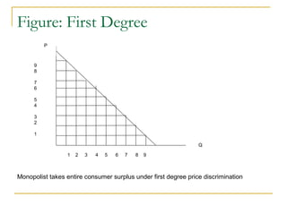 Figure: First Degree
Monopolist takes entire consumer surplus under first degree price discrimination
Q
P
9
8
7
6
5
4
3
2
1
1 2 3 4 5 6 7 8 9
 