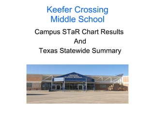 Keefer Crossing Middle School Campus STaR Chart Results  And Texas Statewide Summary 